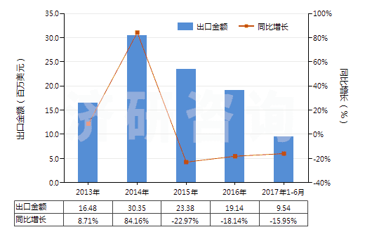 2013-2017年6月中國茴香胺,二茴香胺,氨基苯乙醚等(但含有一種以上含氧基的除外)(HS29222910)出口總額及增速統(tǒng)計(jì) 2013-2017年6月中國茴香胺,二茴香胺,氨基苯乙醚等(但含有一種以上含氧基的除外)(HS29222910)出口總額及增速統(tǒng)計(jì)